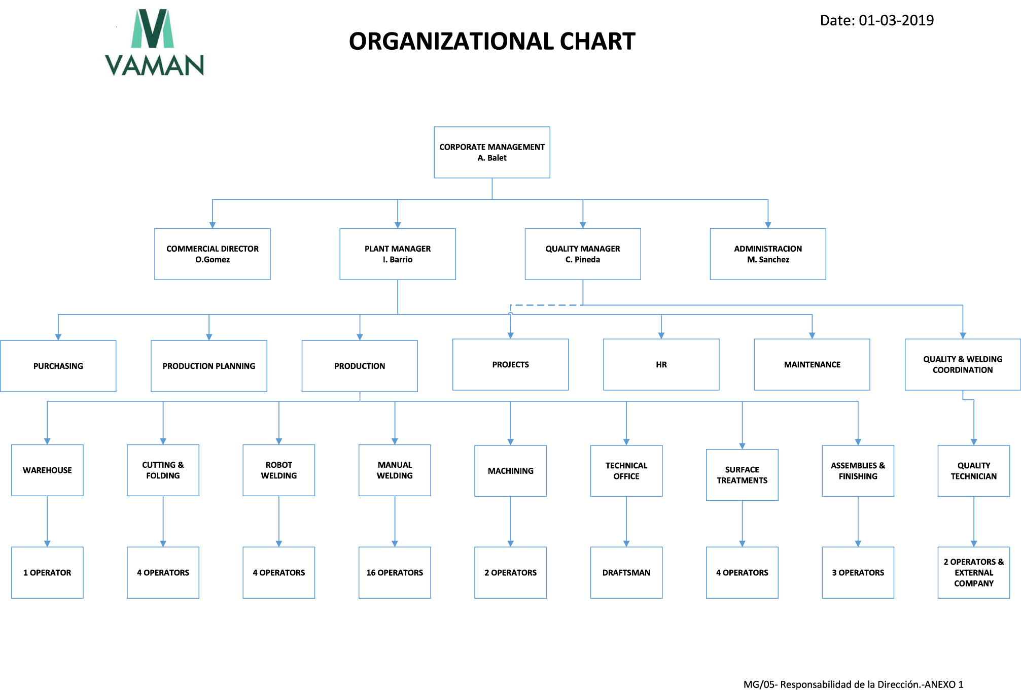 Holding Organization Chart